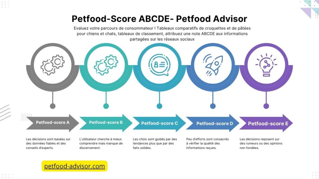 Manque de fiabilité d'un petfood-score abcde