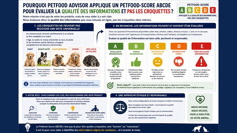 Le concept de Petfood-score ABCDE de Petfood Advisor